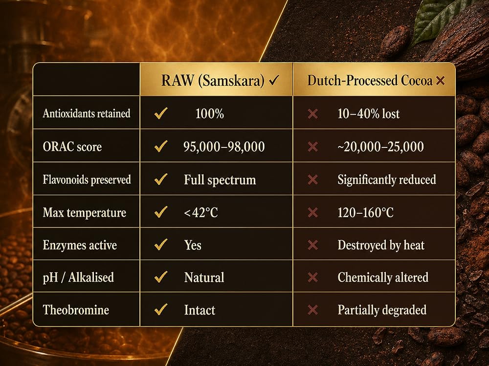 Tabla comparativa de cacao crudo Samskara frente a cacao procesado holandés: antioxidantes, ORAC, temperatura y pH