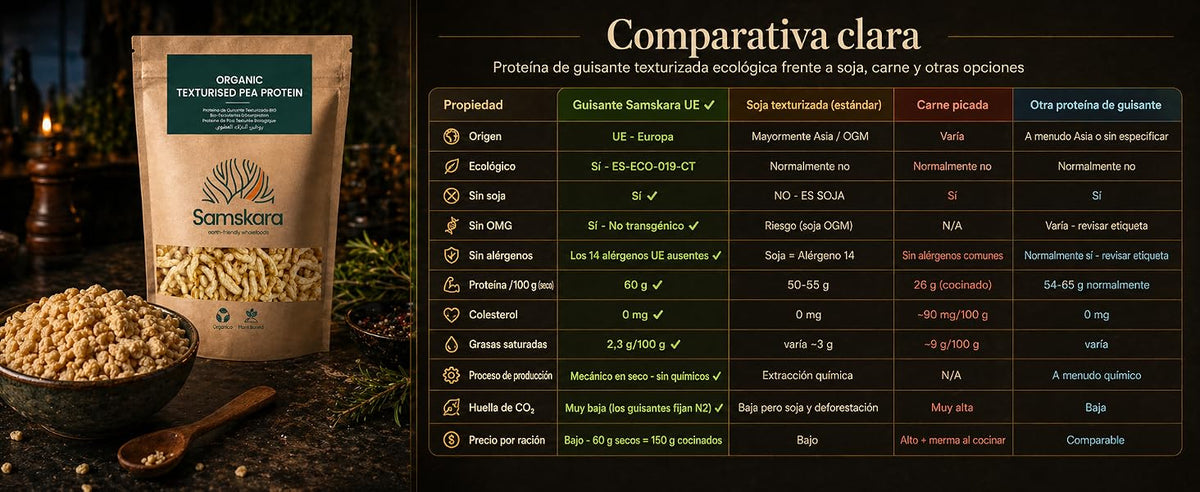 Comparativa entre proteína de guisante texturizada y soja texturizada: especificaciones y nutrición